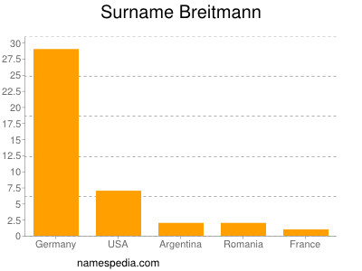 nom Breitmann