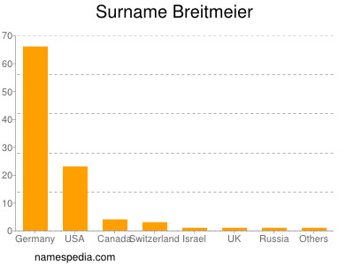 Familiennamen Breitmeier