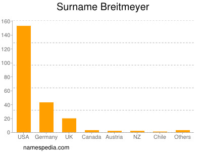 Familiennamen Breitmeyer