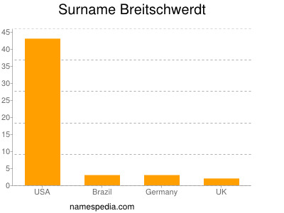 Familiennamen Breitschwerdt