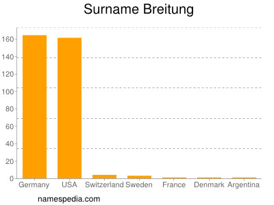 Familiennamen Breitung