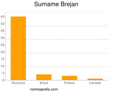 Familiennamen Brejan