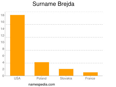 Familiennamen Brejda