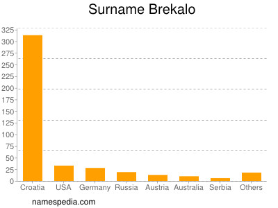 Familiennamen Brekalo