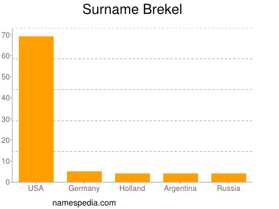 Familiennamen Brekel