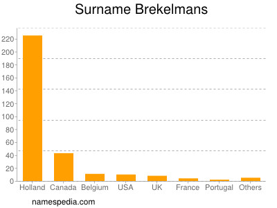 Familiennamen Brekelmans