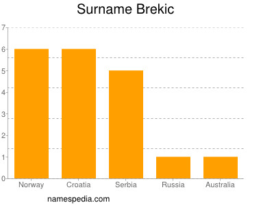 Familiennamen Brekic