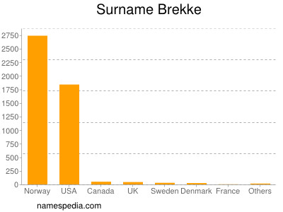 Surname Brekke