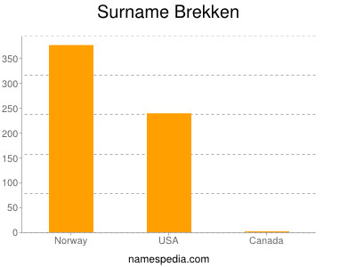 Familiennamen Brekken