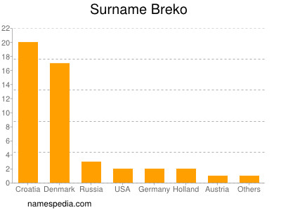 Familiennamen Breko