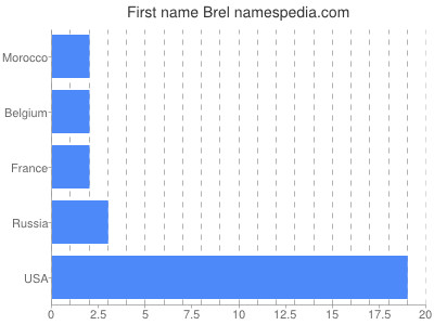 prenom Brel