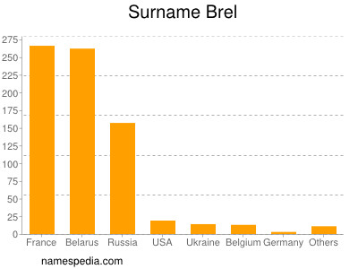 Familiennamen Brel