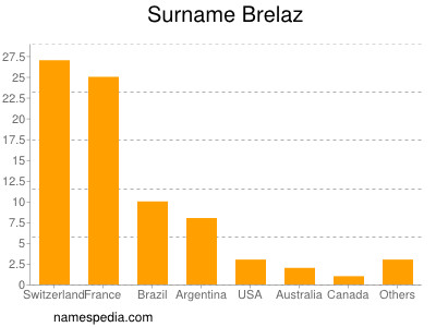 Surname Brelaz