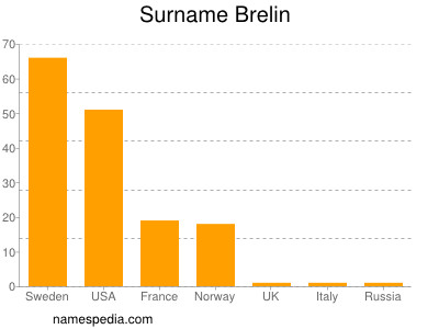 Surname Brelin