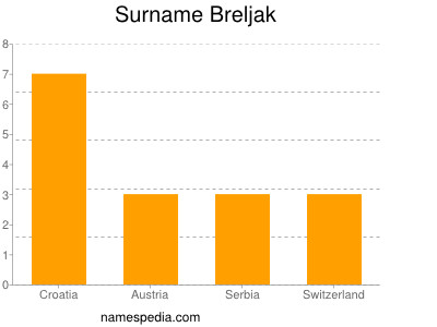 Familiennamen Breljak