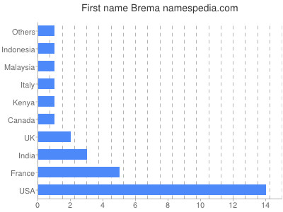 Vornamen Brema