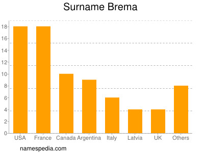 Familiennamen Brema