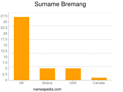 Familiennamen Bremang