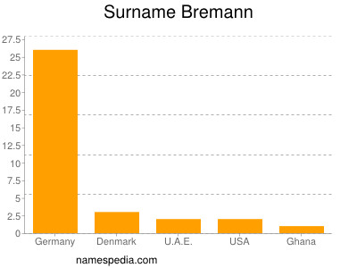 Familiennamen Bremann