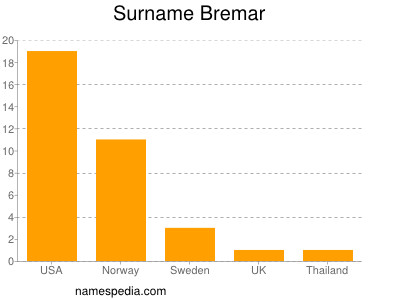 Familiennamen Bremar