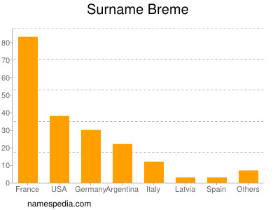 Familiennamen Breme