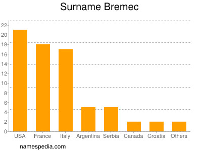 Familiennamen Bremec