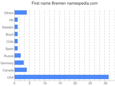 Vornamen Bremen