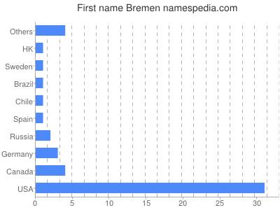 prenom Bremen