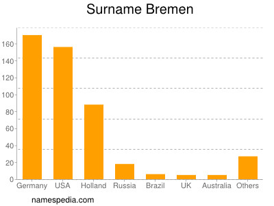 Familiennamen Bremen