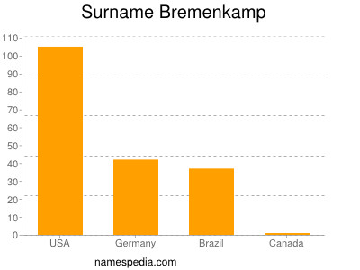 Familiennamen Bremenkamp