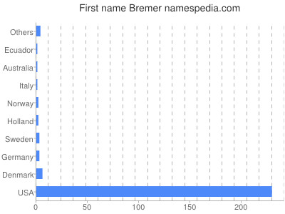prenom Bremer
