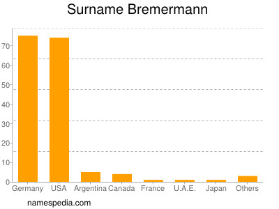 nom Bremermann