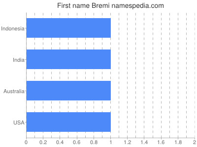 Vornamen Bremi