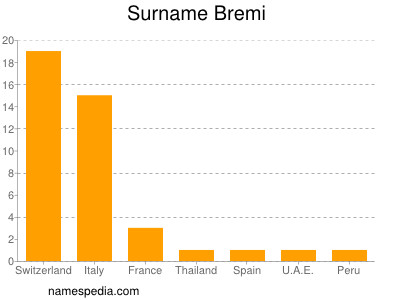 Familiennamen Bremi