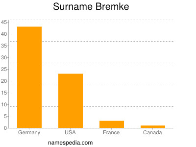 nom Bremke