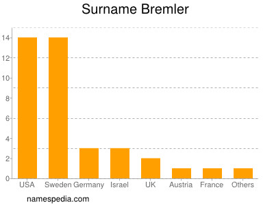 Familiennamen Bremler