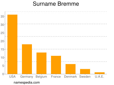 Surname Bremme