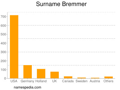 Surname Bremmer