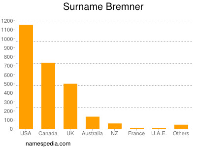 Familiennamen Bremner