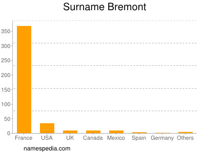 Familiennamen Bremont