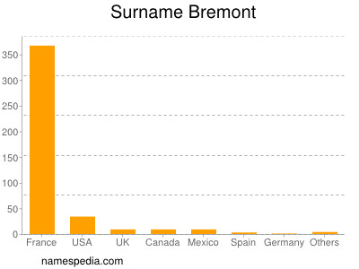 nom Bremont