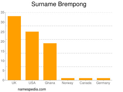 Familiennamen Brempong