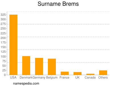 Familiennamen Brems