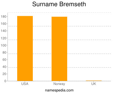 Familiennamen Bremseth