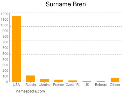 Familiennamen Bren