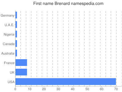 Vornamen Brenard
