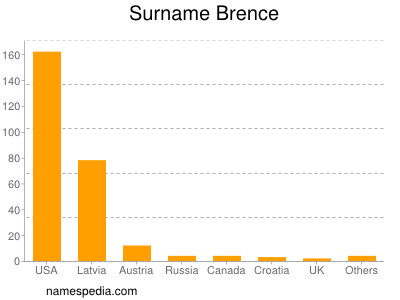 Surname Brence