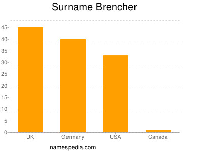 nom Brencher