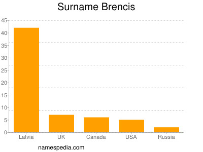 nom Brencis