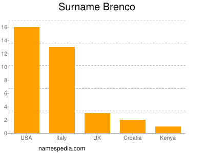 Familiennamen Brenco